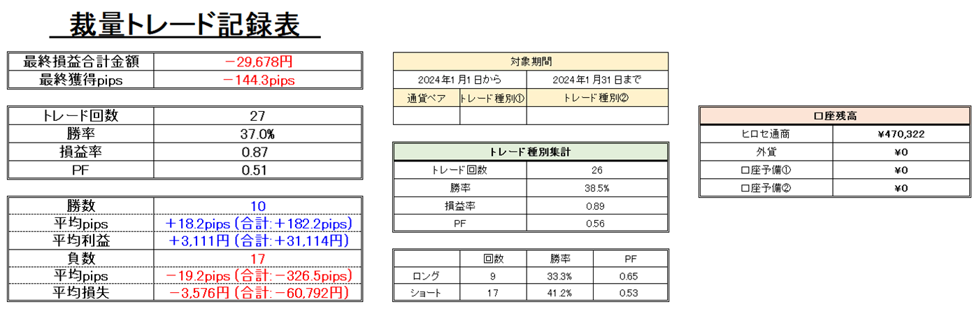 FXトレード記録（2024年1月）