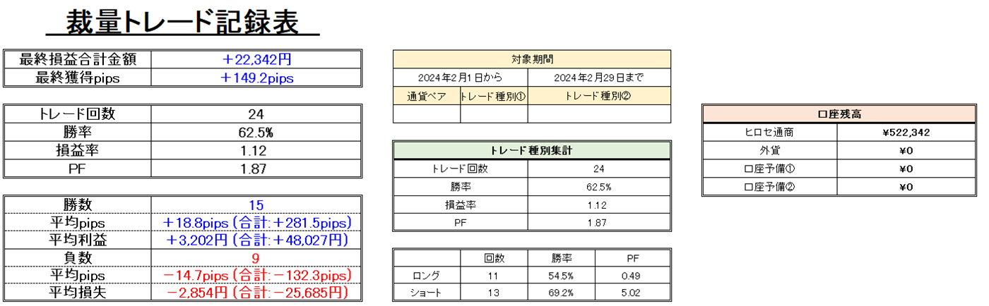 FXトレード記録（2024年2月）