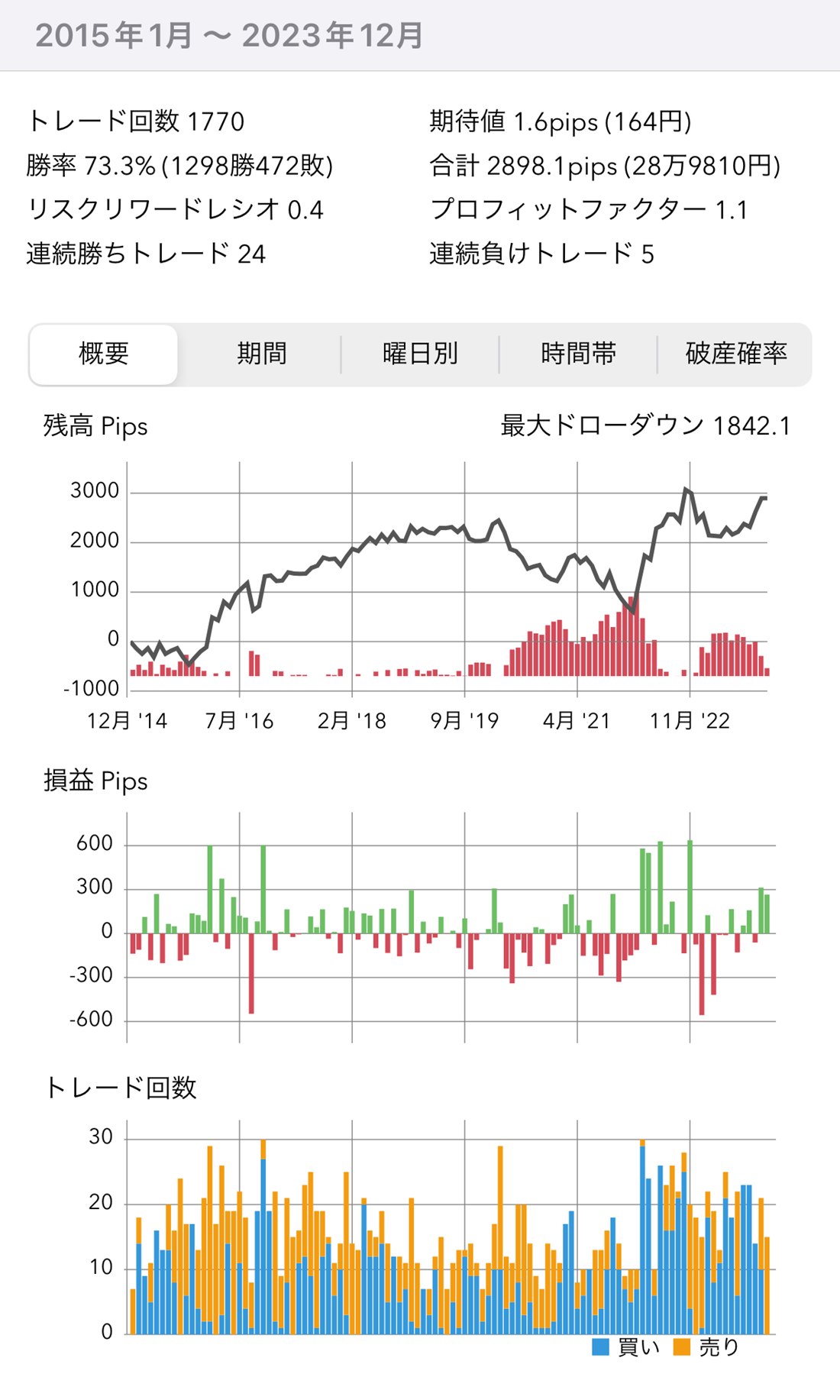 USD/JPY4時間足トレンド追従検証