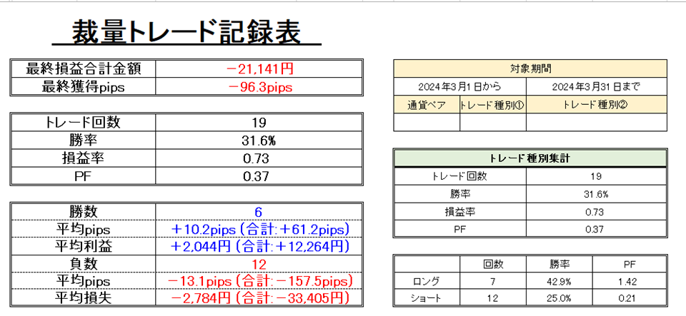 FXトレード記録（2024年3月）