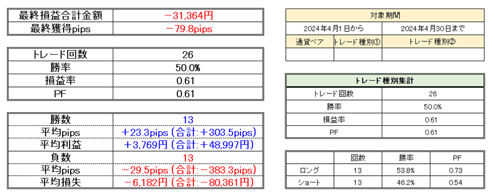 FXトレード記録（2024年4月）