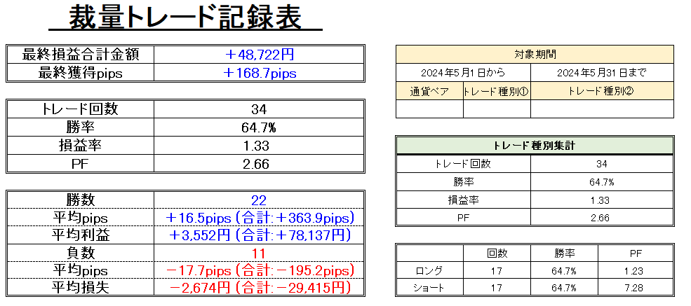 FXトレード記録（2024年5月）