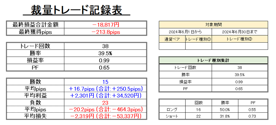 FXトレード記録（2024年6月）