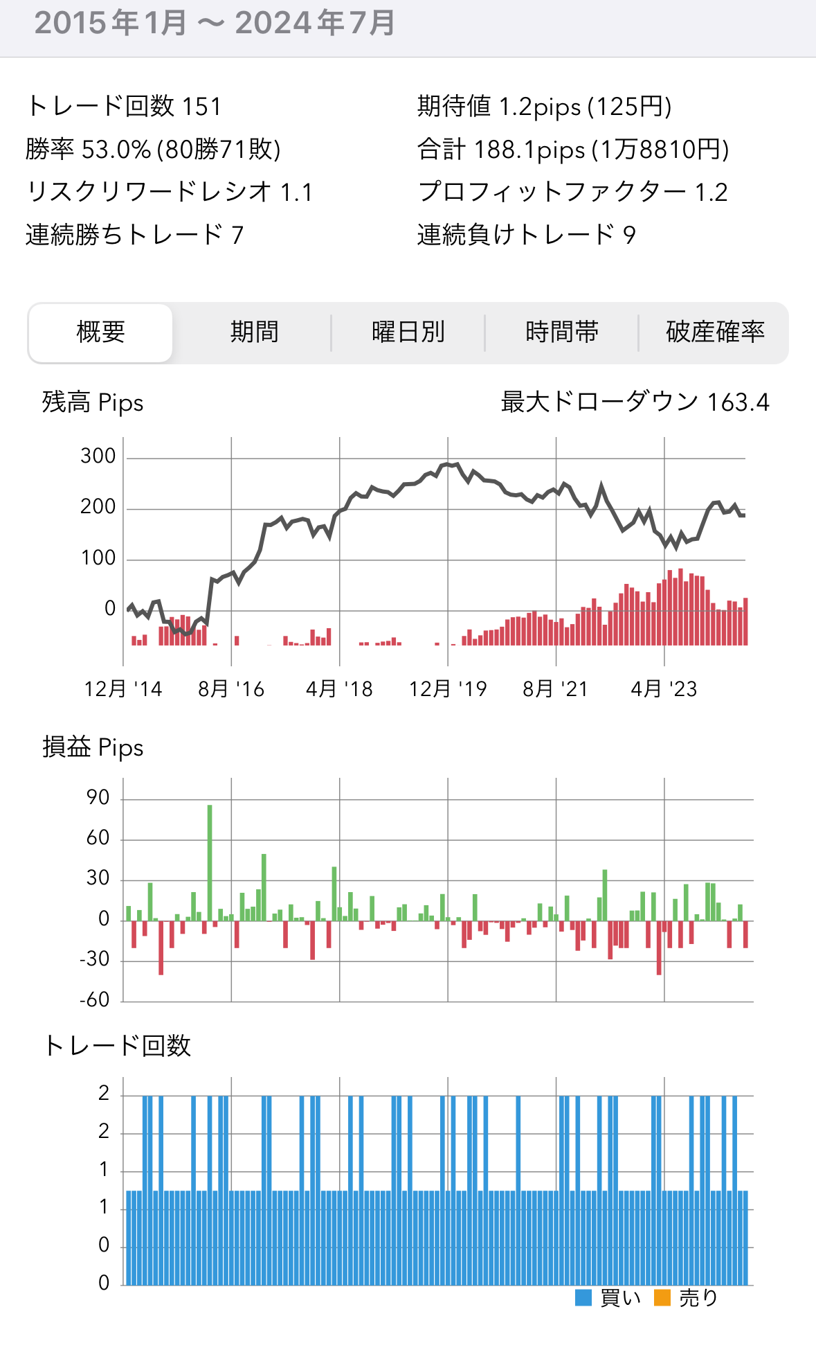 USD/JPY月前半ゴトー日&金曜・仲値前検証