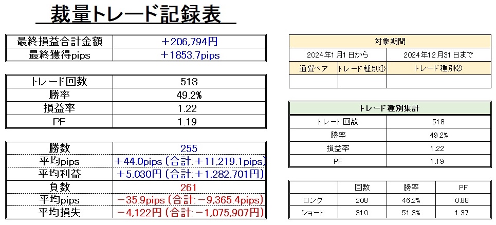 2024年FXトレード総評&手法結果