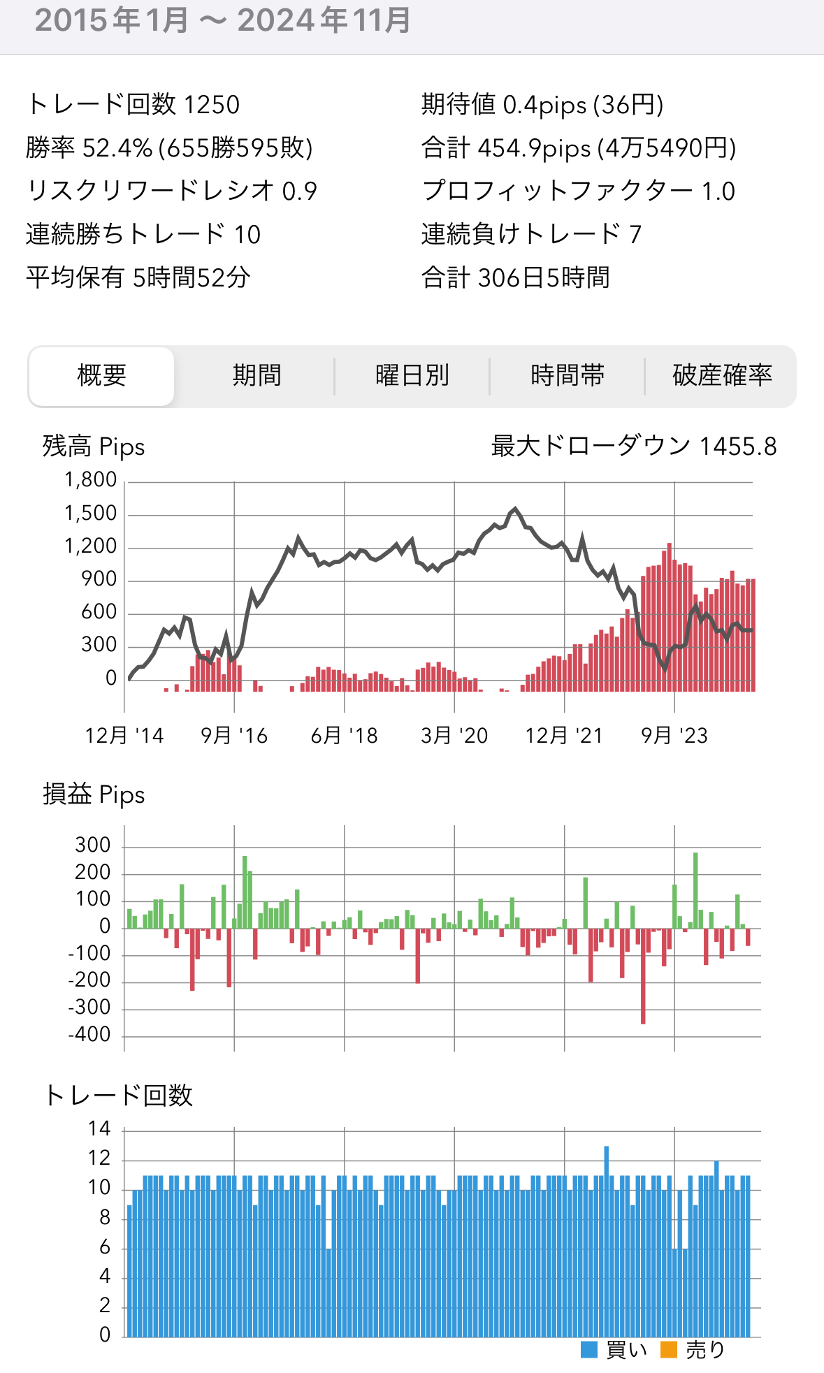 USD/JPY月前半NY市場オープン前値動き検証