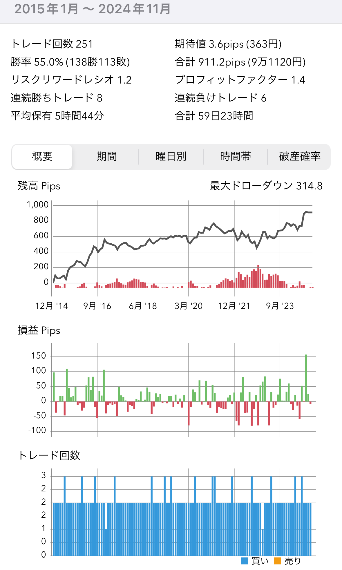 USD/JPY月前半・特定曜日NY市場オープン前値動き検証