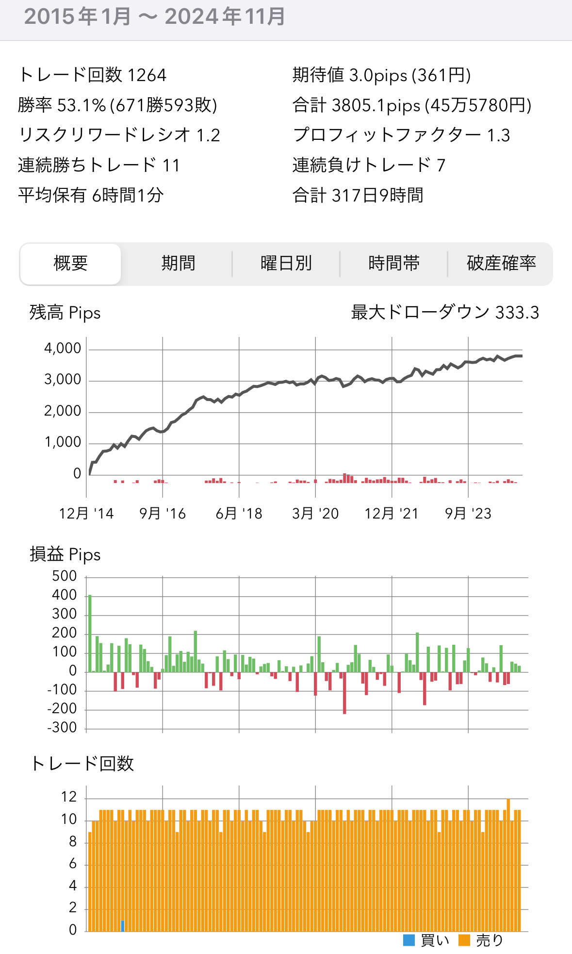 USD/EUR月前半・NY市場オープン前値動き検証