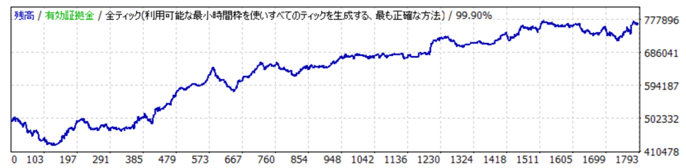 MT4時間トレード検証・EURJPY①