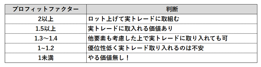 プロフィットファクター、勝率と損益率