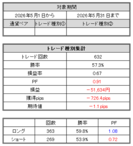 FXトレード記録(2026年5月)